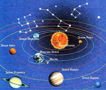 Млечный Путь, система Ярилы-солнца, система измерения времени, Чертоги, Пядевая система